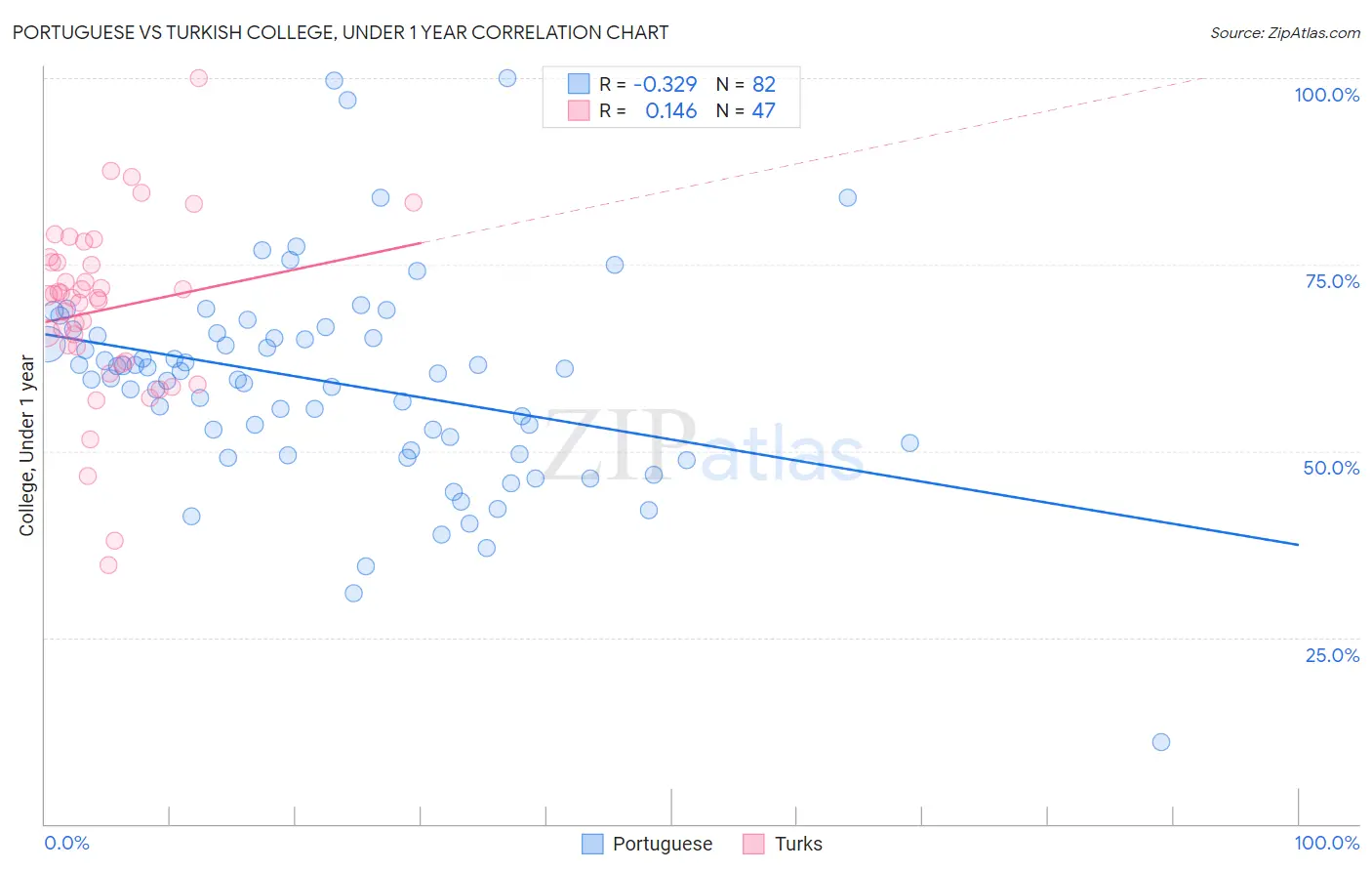 Portuguese vs Turkish College, Under 1 year