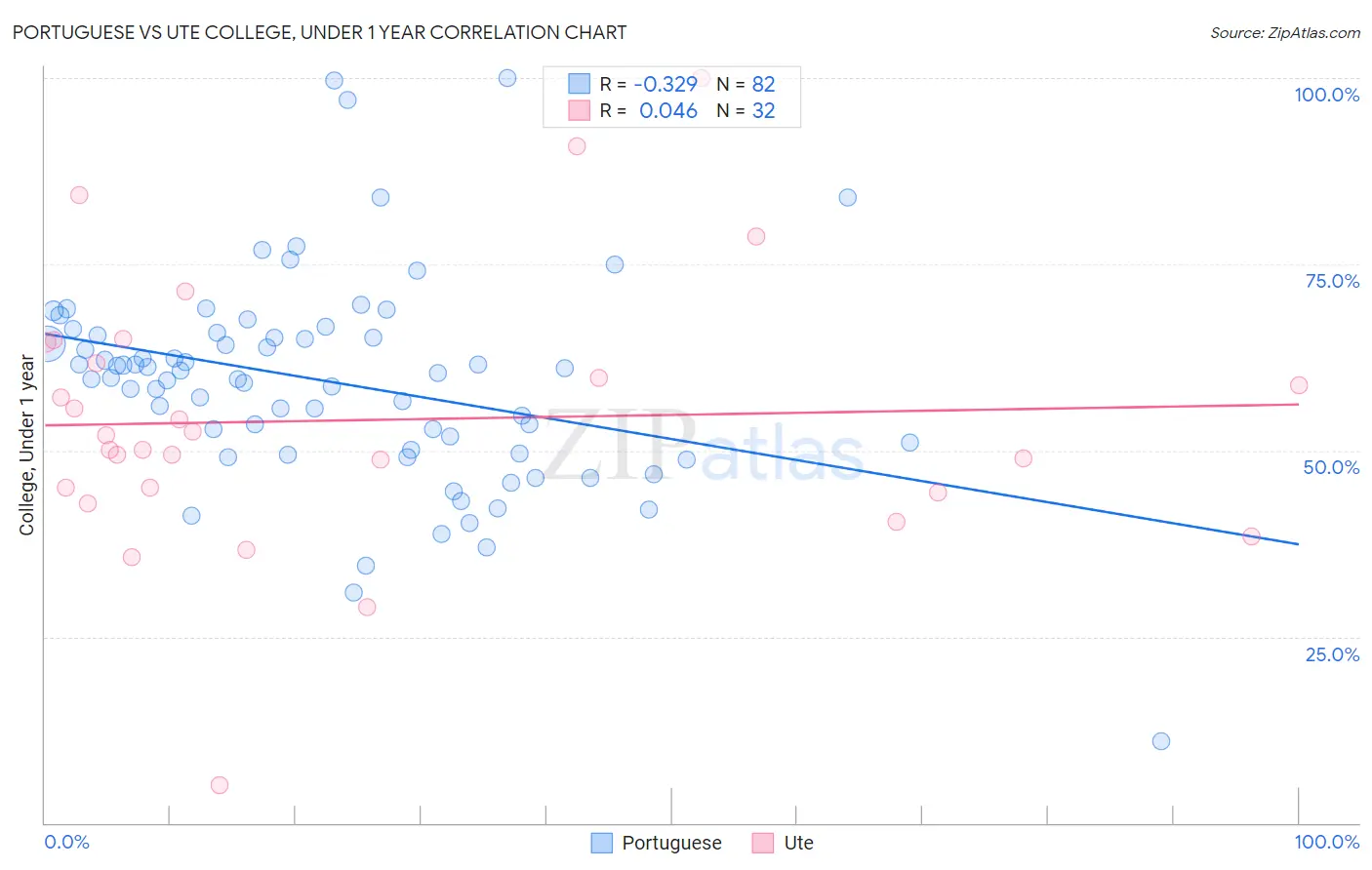 Portuguese vs Ute College, Under 1 year