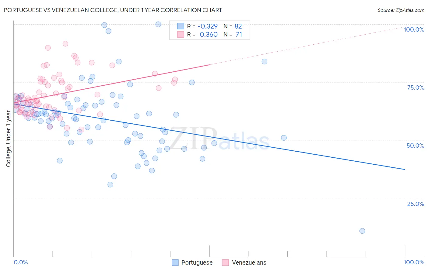Portuguese vs Venezuelan College, Under 1 year