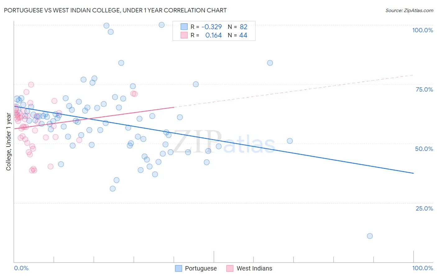 Portuguese vs West Indian College, Under 1 year