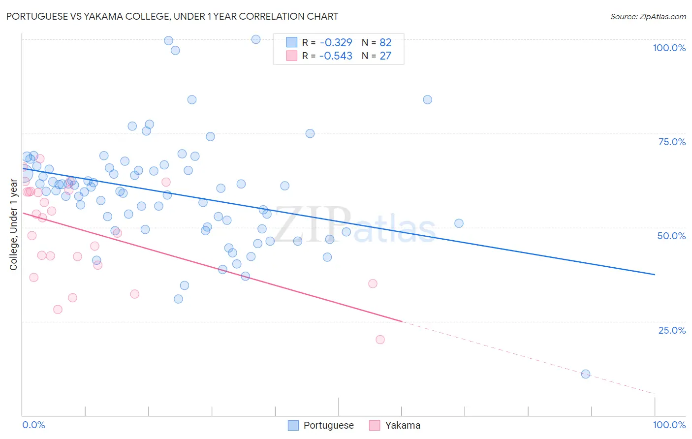 Portuguese vs Yakama College, Under 1 year