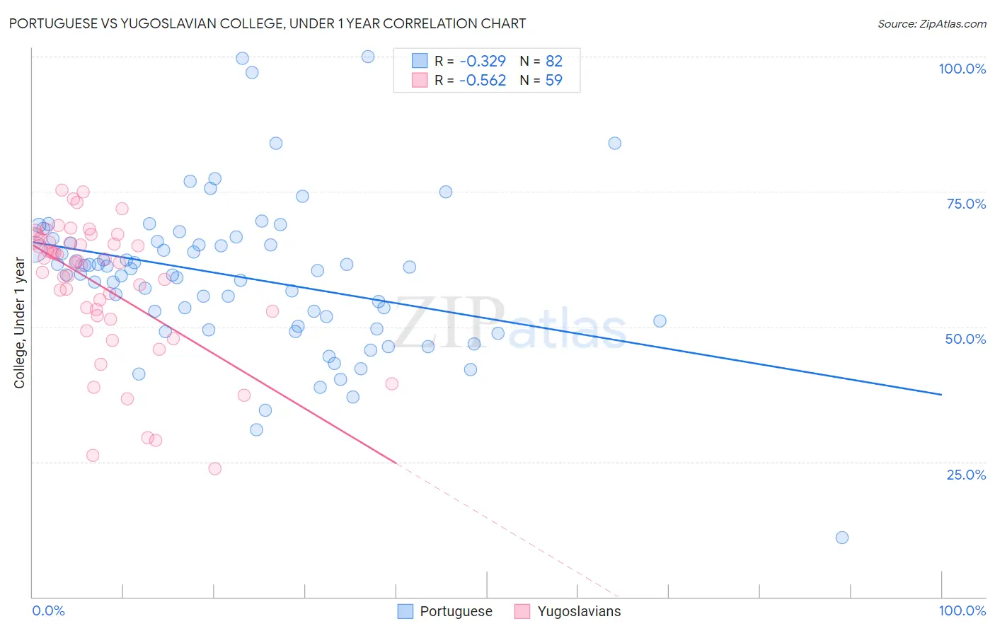 Portuguese vs Yugoslavian College, Under 1 year