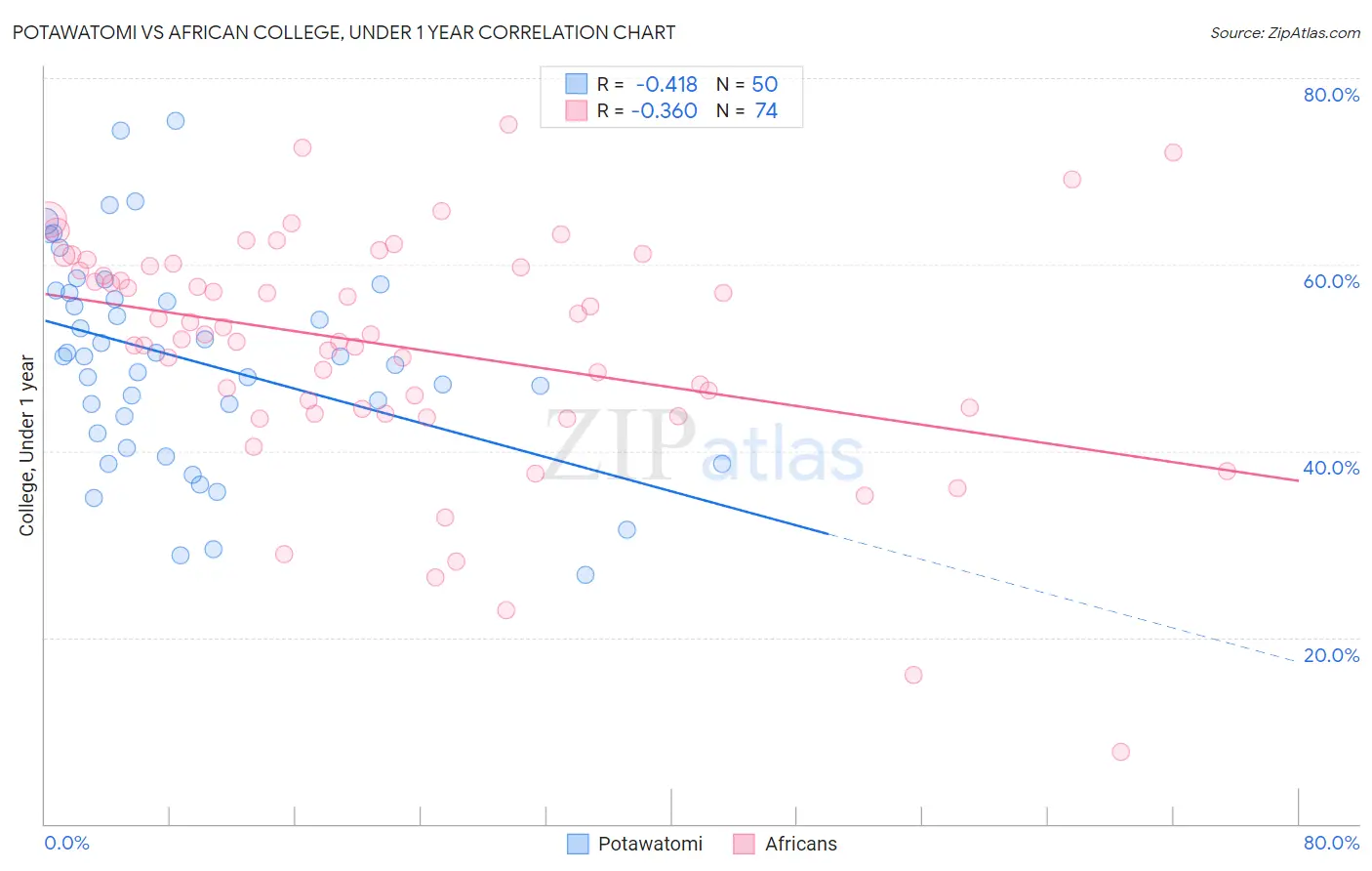 Potawatomi vs African College, Under 1 year