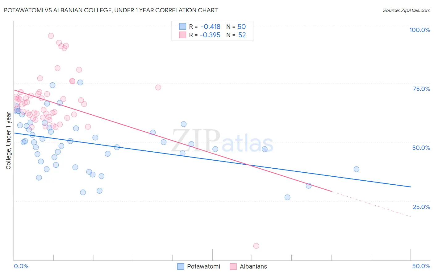Potawatomi vs Albanian College, Under 1 year