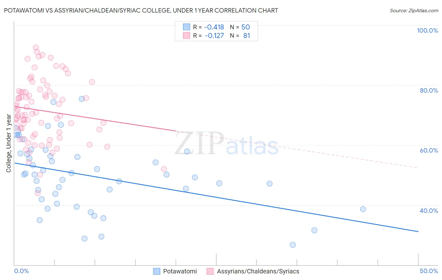 Potawatomi vs Assyrian/Chaldean/Syriac College, Under 1 year