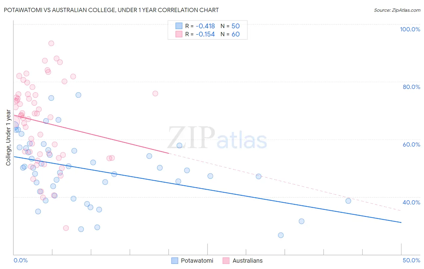 Potawatomi vs Australian College, Under 1 year