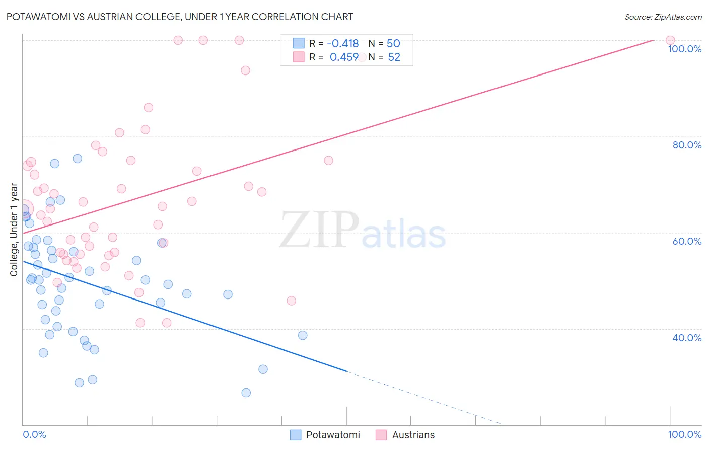Potawatomi vs Austrian College, Under 1 year