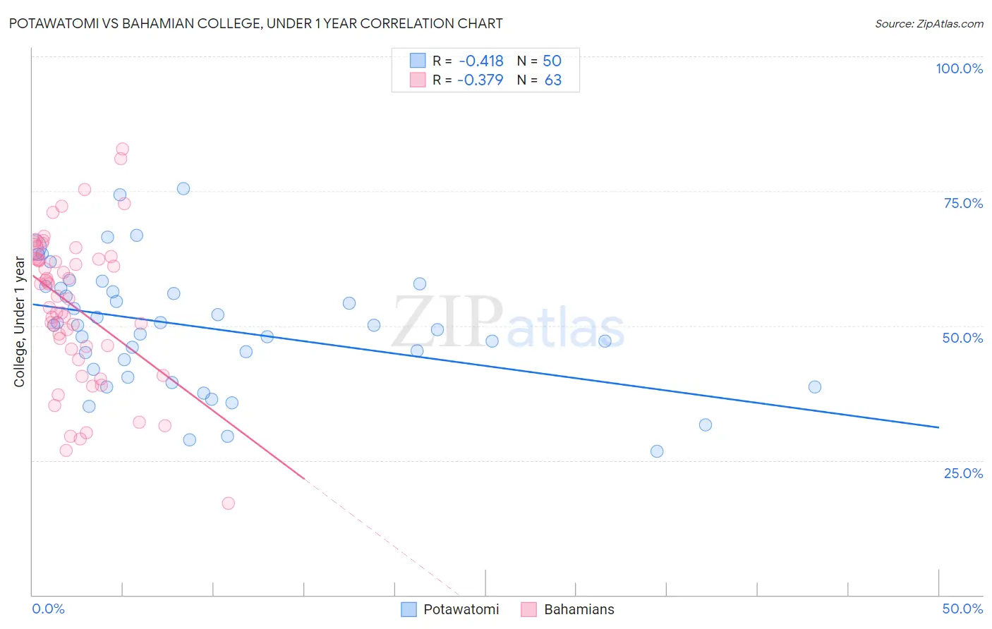 Potawatomi vs Bahamian College, Under 1 year