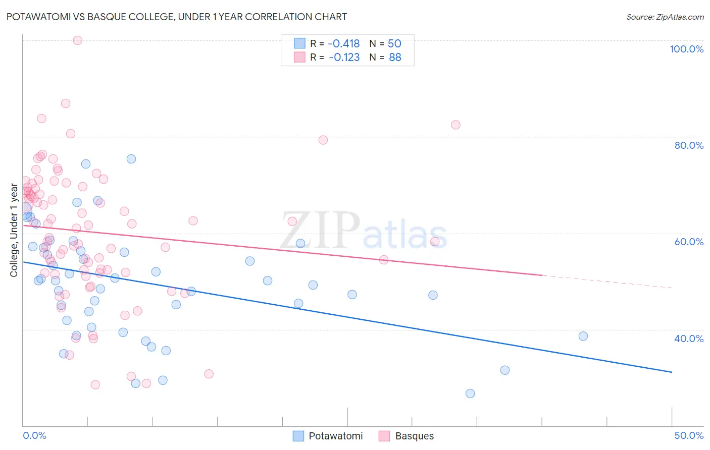 Potawatomi vs Basque College, Under 1 year