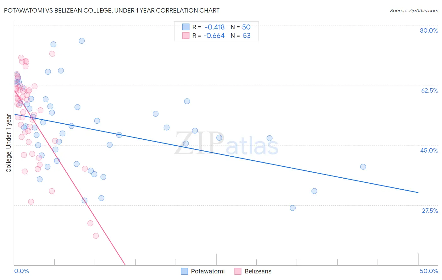 Potawatomi vs Belizean College, Under 1 year
