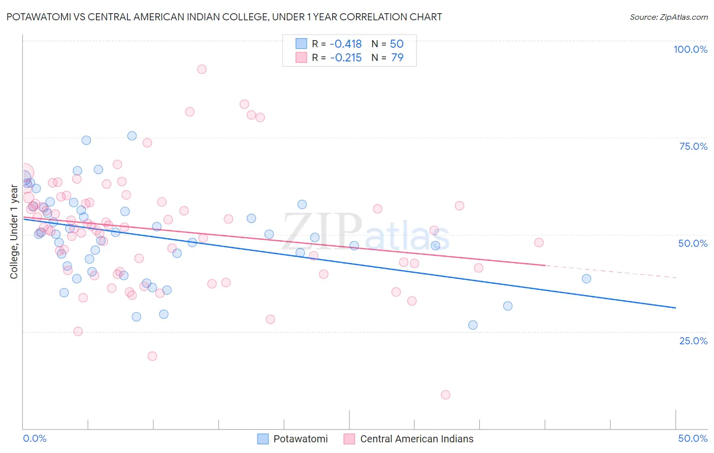 Potawatomi vs Central American Indian College, Under 1 year
