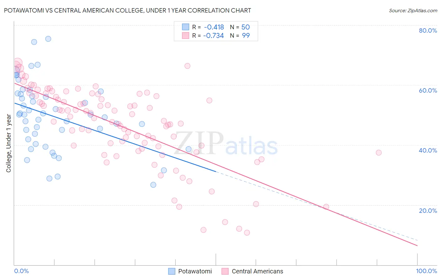 Potawatomi vs Central American College, Under 1 year