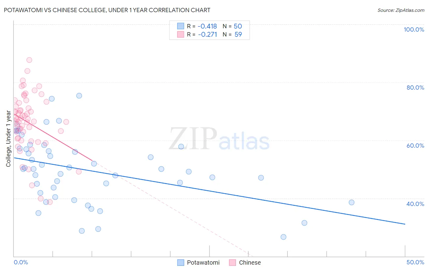 Potawatomi vs Chinese College, Under 1 year