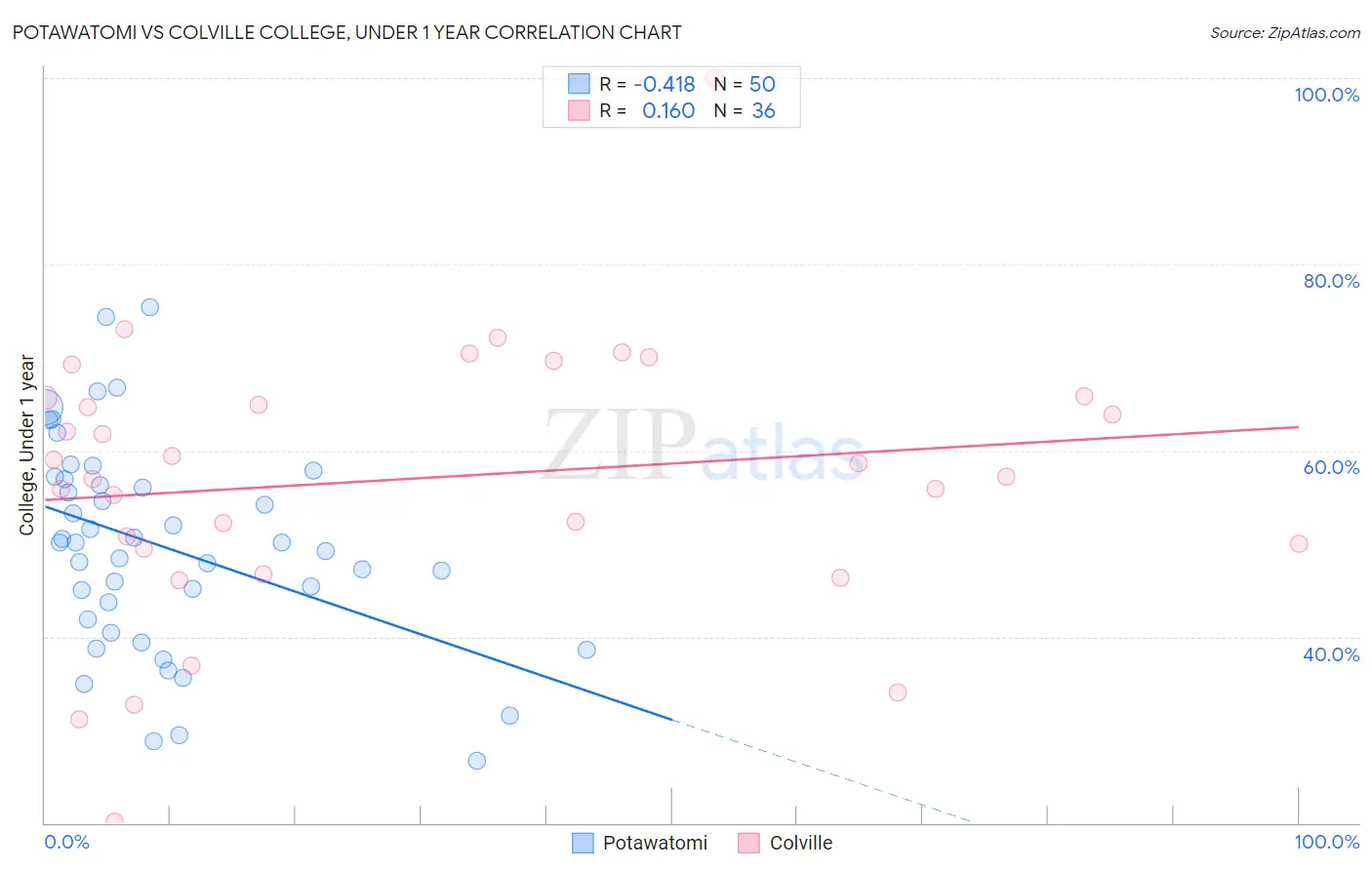Potawatomi vs Colville College, Under 1 year