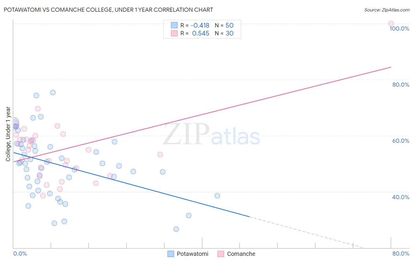 Potawatomi vs Comanche College, Under 1 year