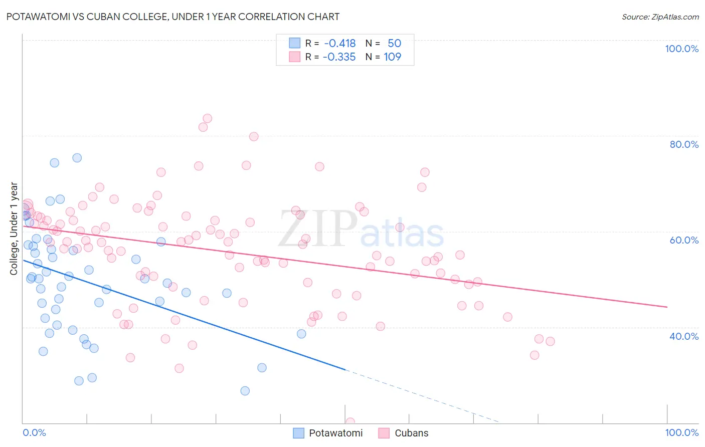 Potawatomi vs Cuban College, Under 1 year