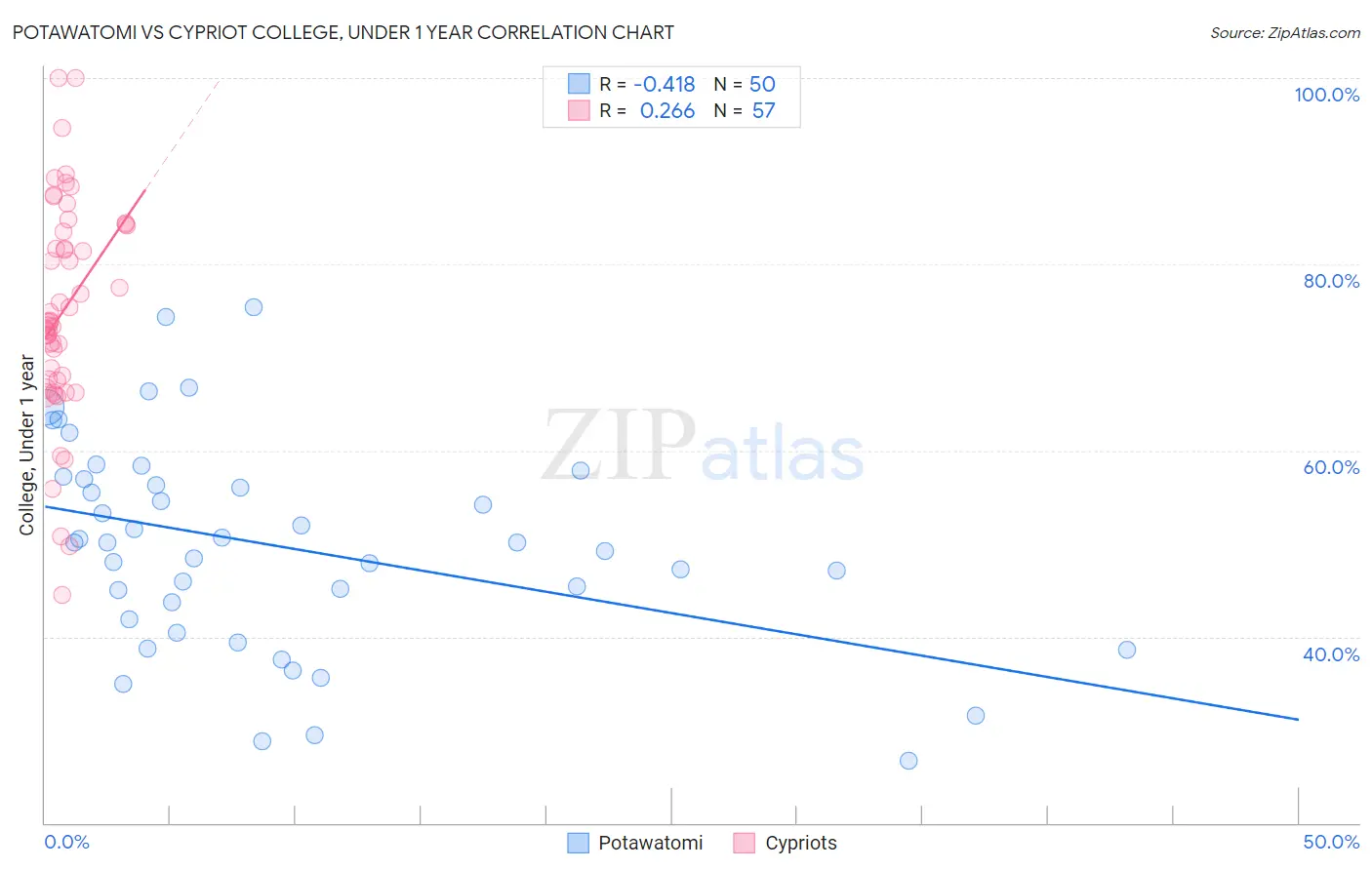 Potawatomi vs Cypriot College, Under 1 year