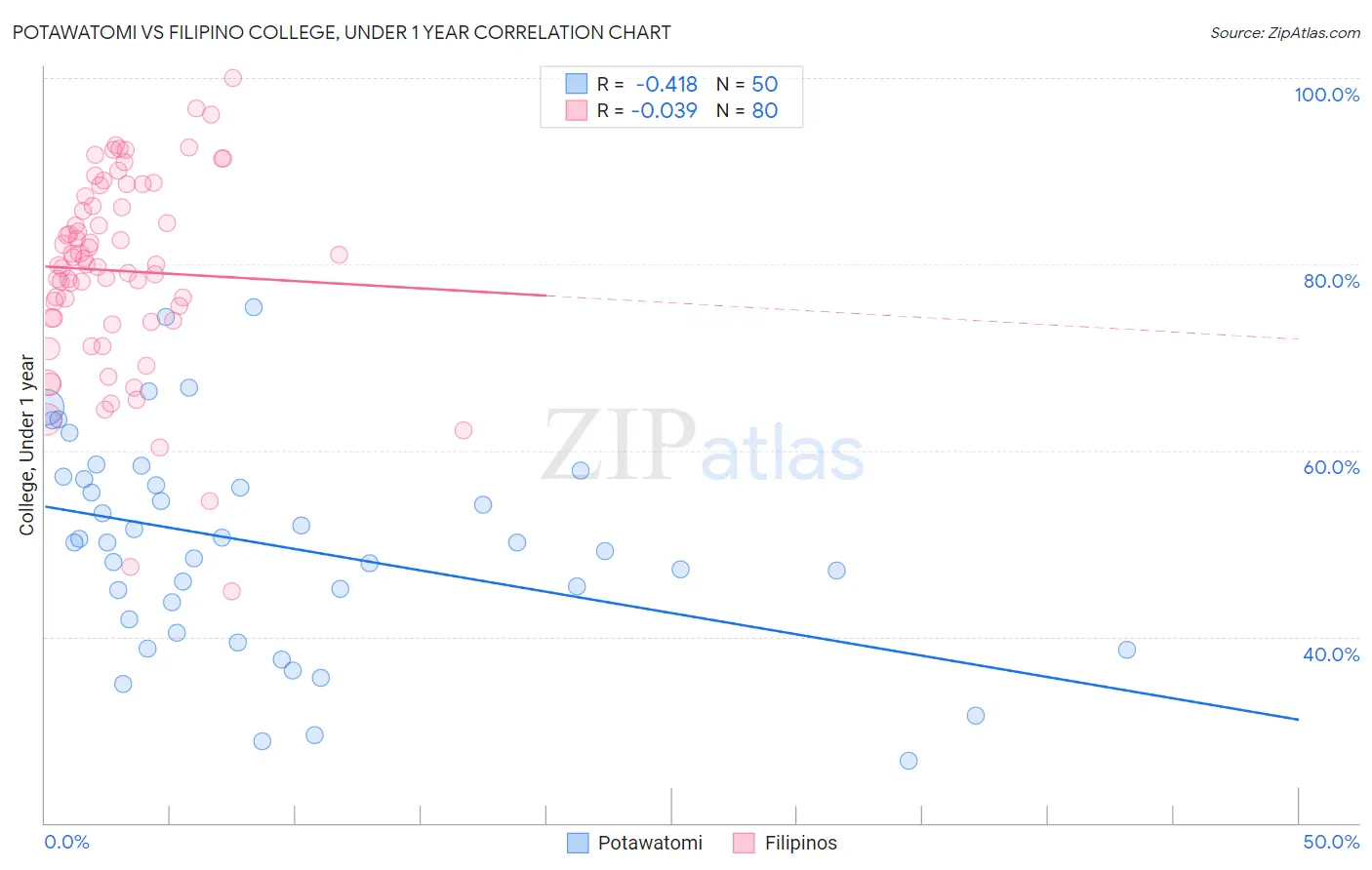 Potawatomi vs Filipino College, Under 1 year
