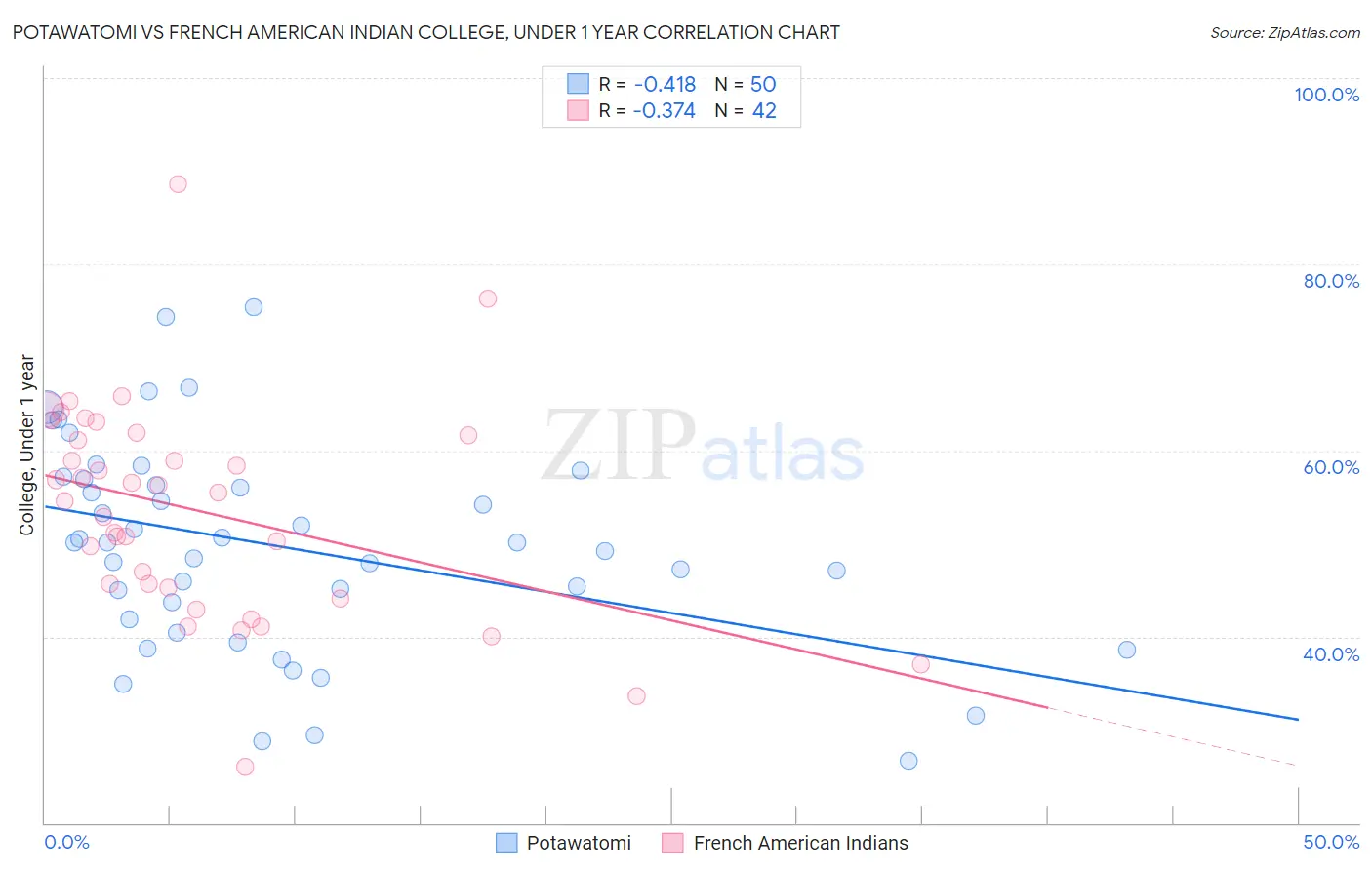 Potawatomi vs French American Indian College, Under 1 year