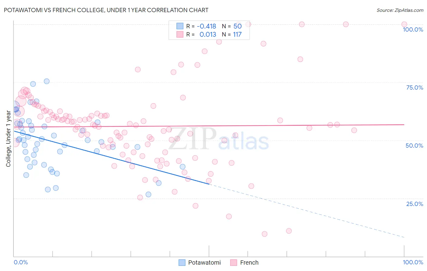 Potawatomi vs French College, Under 1 year