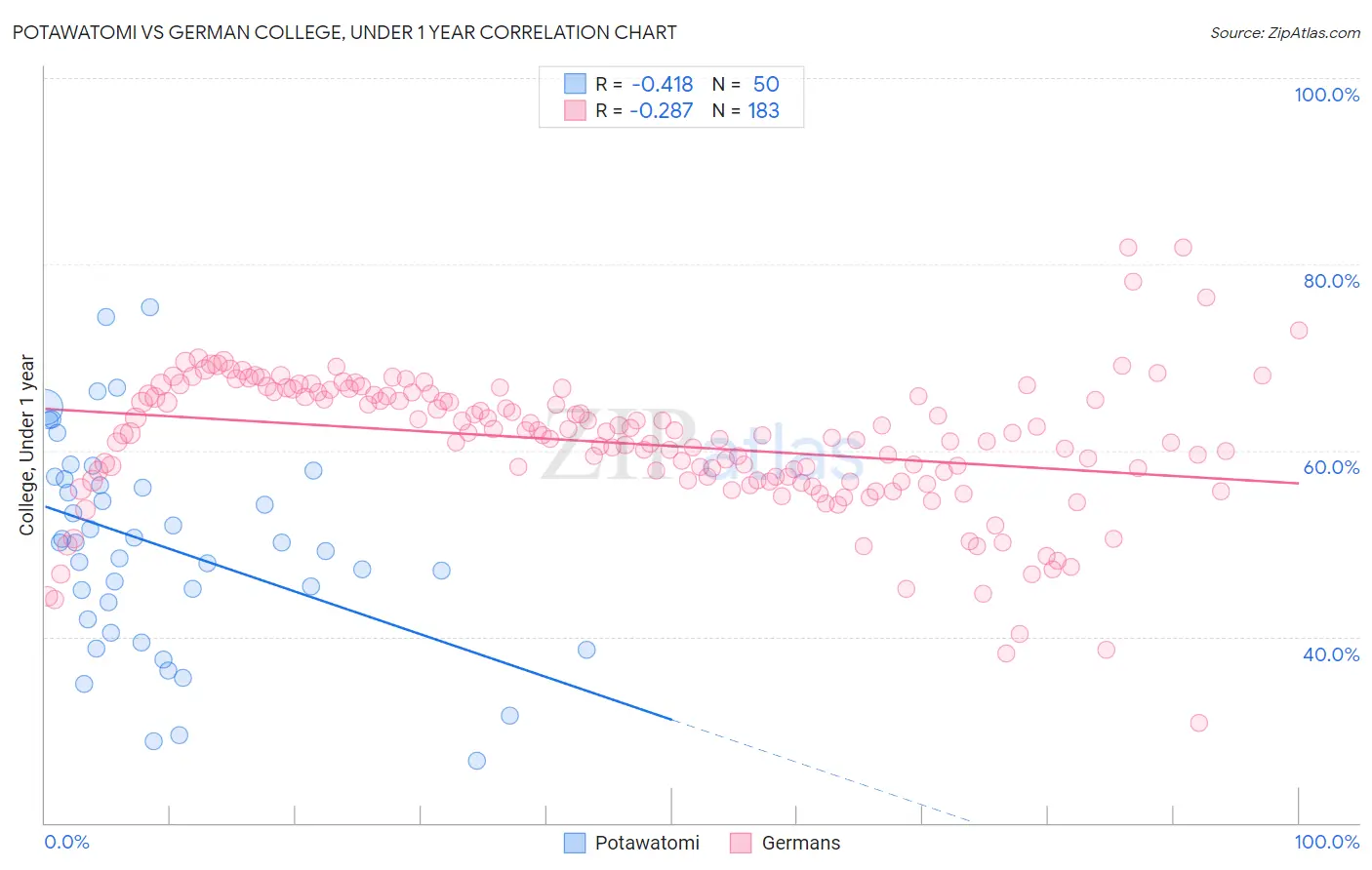 Potawatomi vs German College, Under 1 year