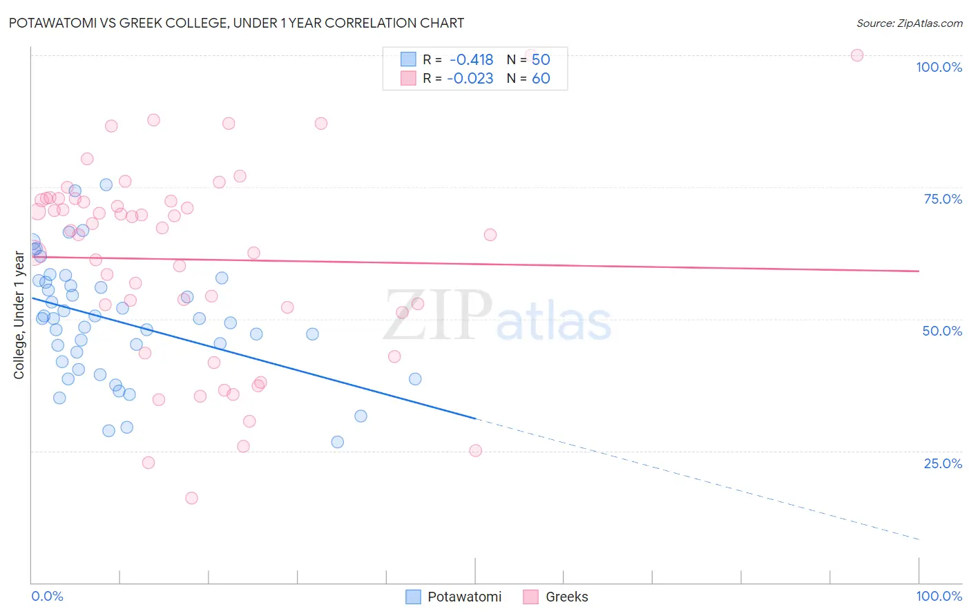 Potawatomi vs Greek College, Under 1 year
