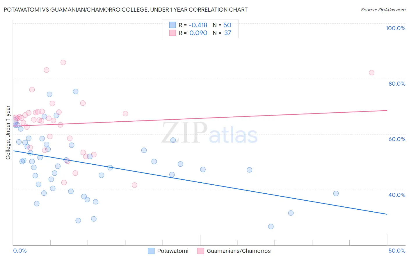 Potawatomi vs Guamanian/Chamorro College, Under 1 year