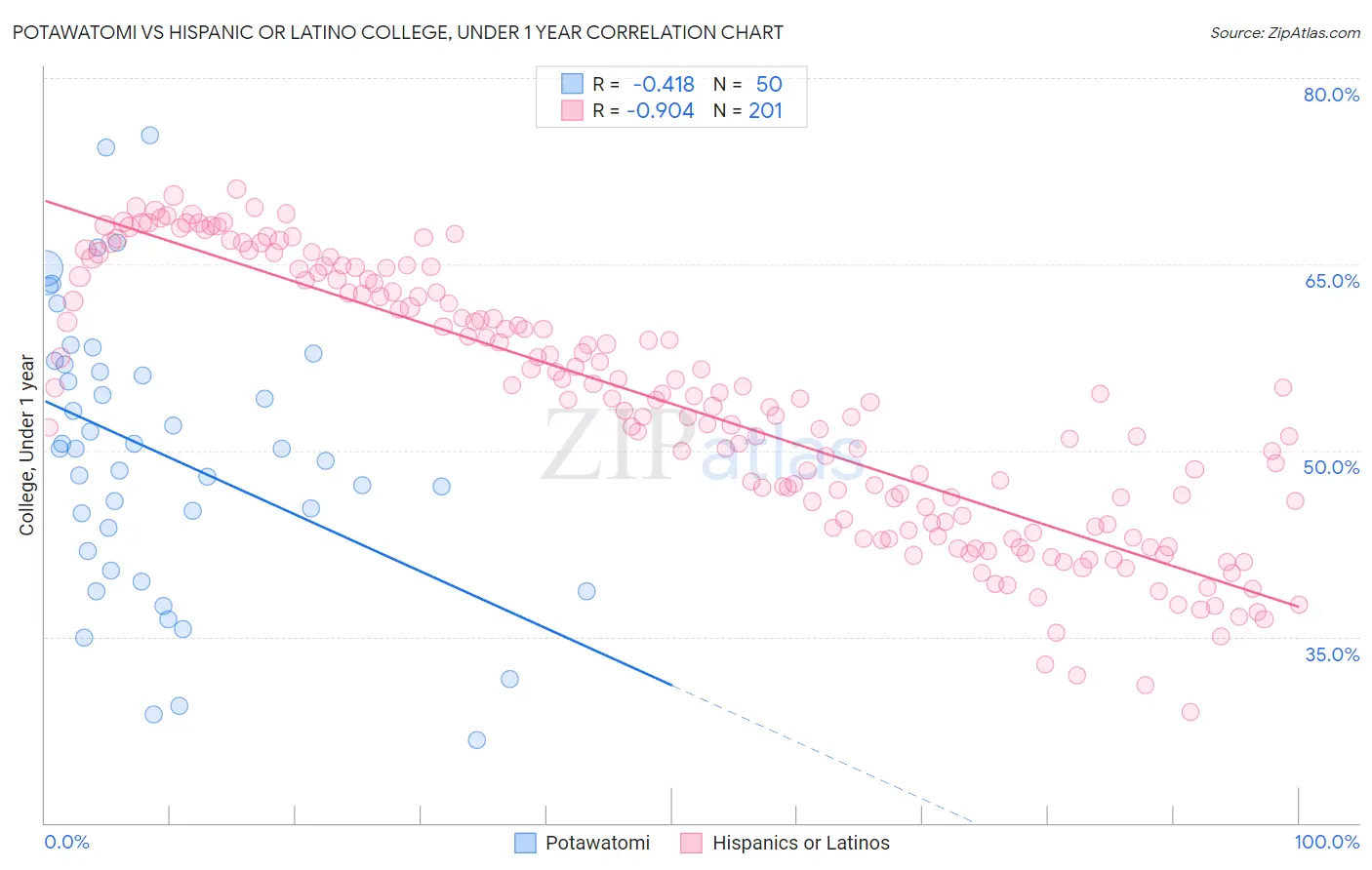 Potawatomi vs Hispanic or Latino College, Under 1 year