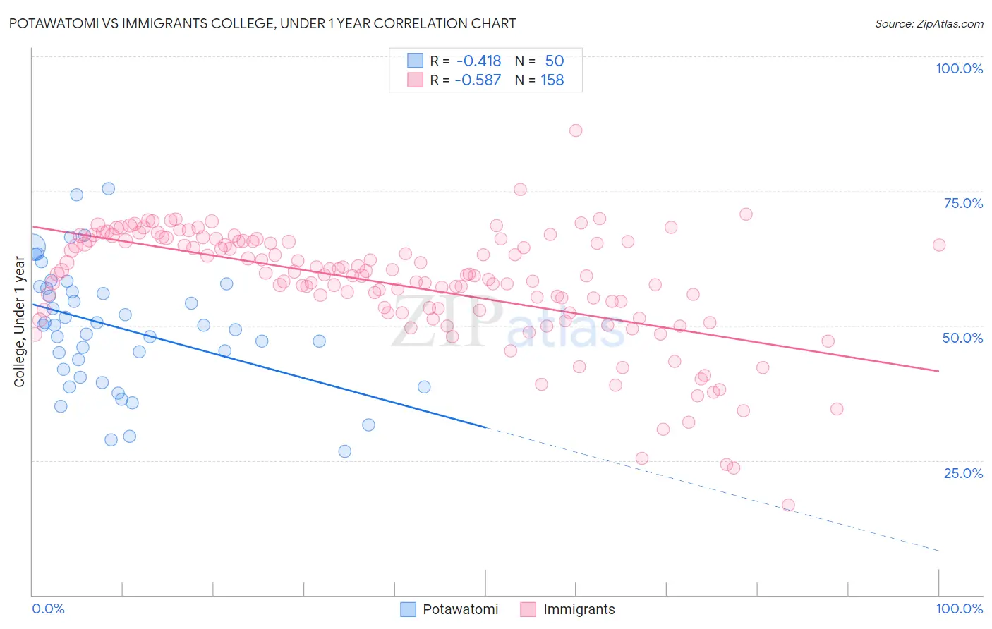 Potawatomi vs Immigrants College, Under 1 year