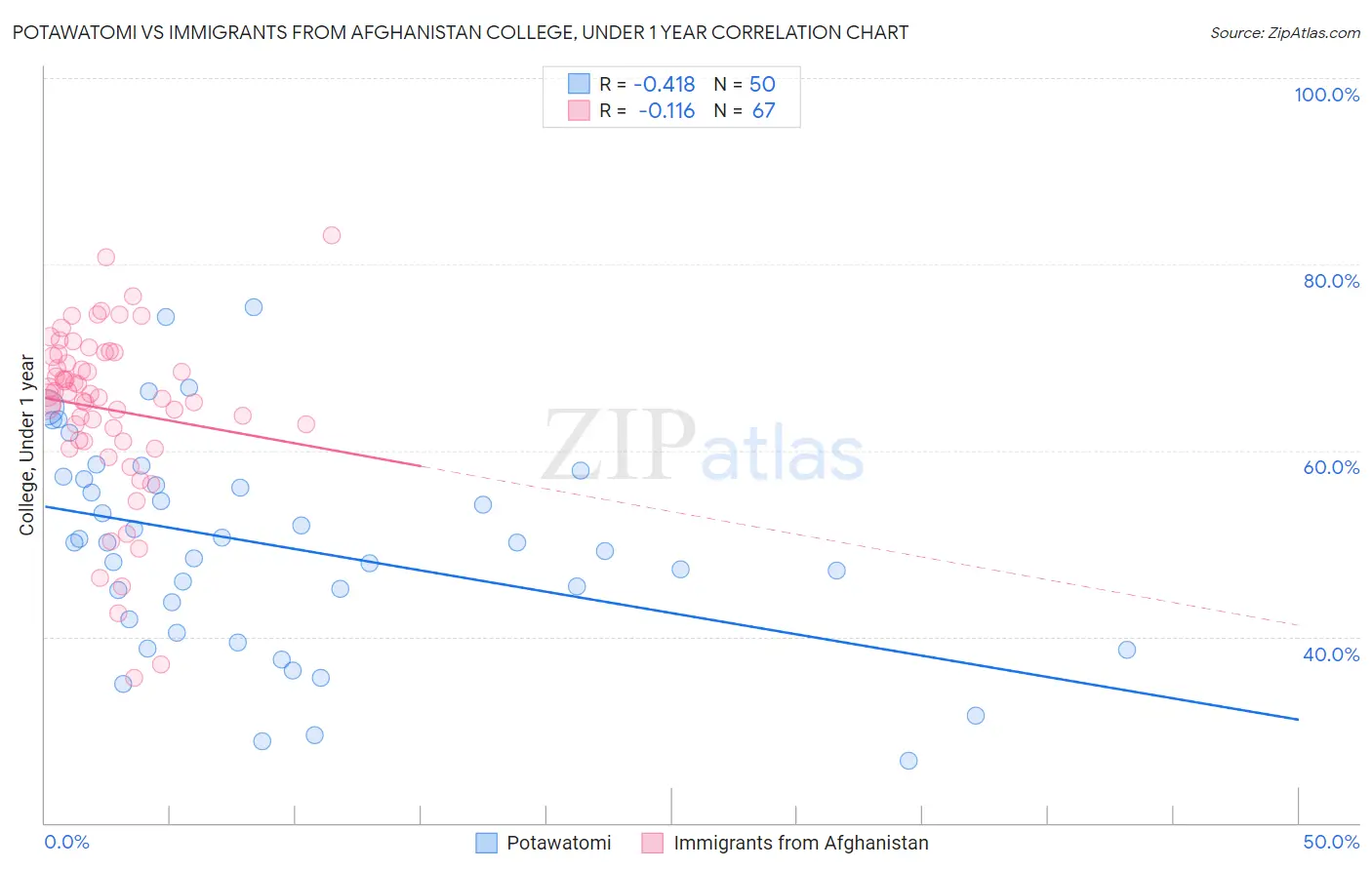 Potawatomi vs Immigrants from Afghanistan College, Under 1 year