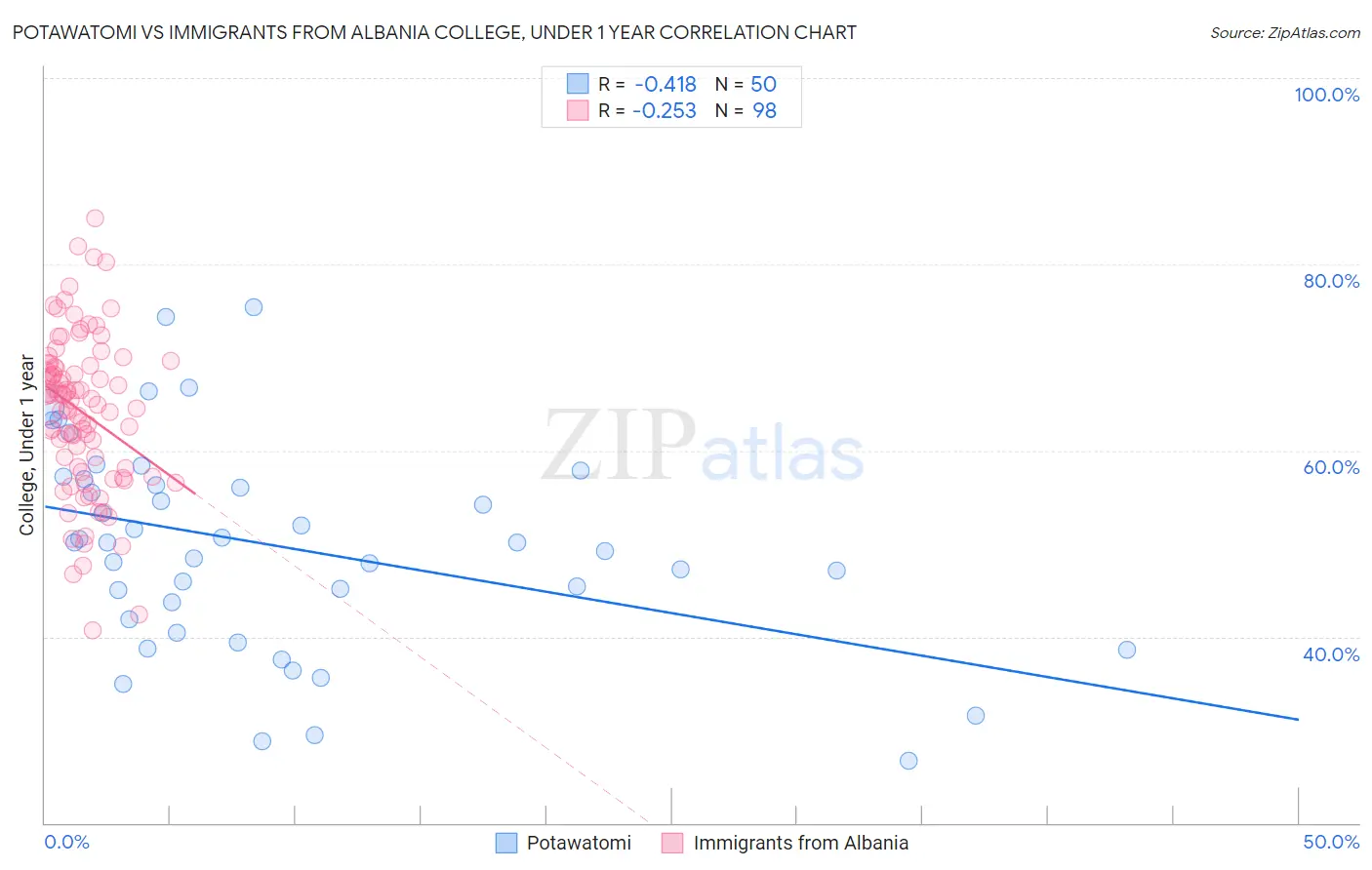 Potawatomi vs Immigrants from Albania College, Under 1 year