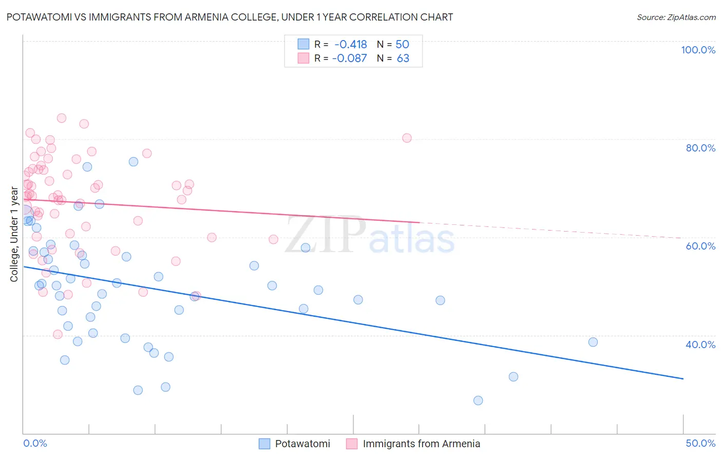 Potawatomi vs Immigrants from Armenia College, Under 1 year