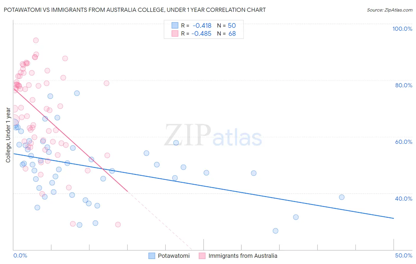 Potawatomi vs Immigrants from Australia College, Under 1 year