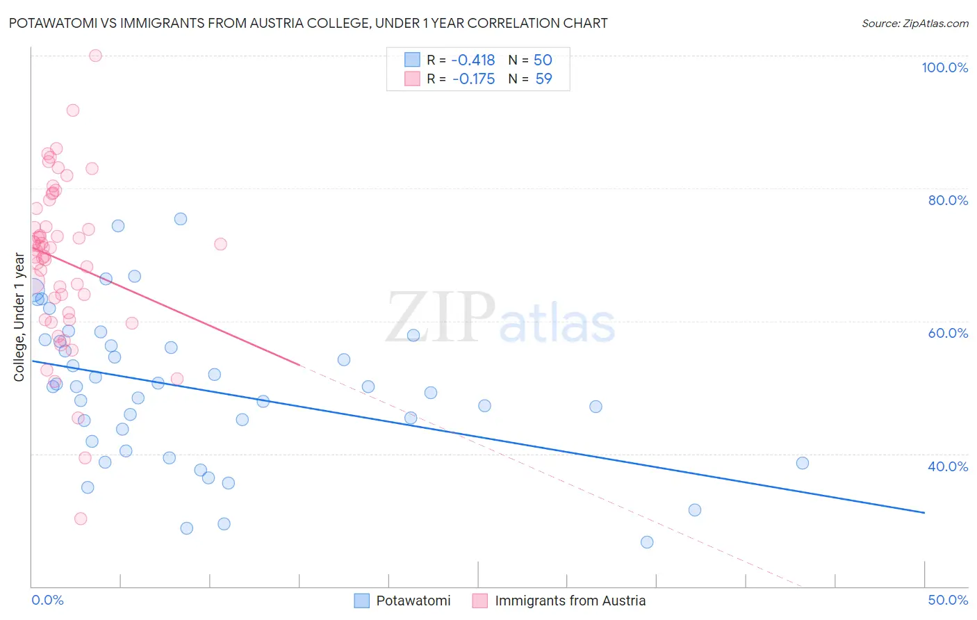 Potawatomi vs Immigrants from Austria College, Under 1 year