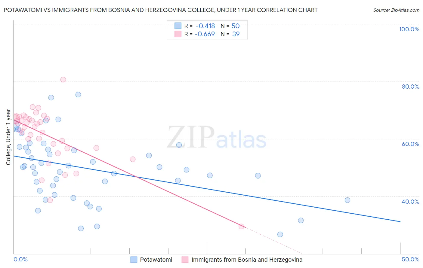 Potawatomi vs Immigrants from Bosnia and Herzegovina College, Under 1 year