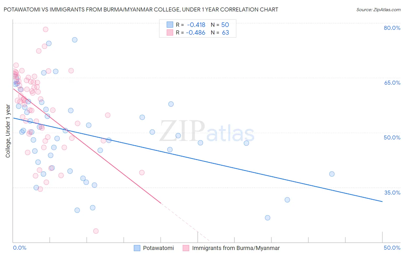 Potawatomi vs Immigrants from Burma/Myanmar College, Under 1 year