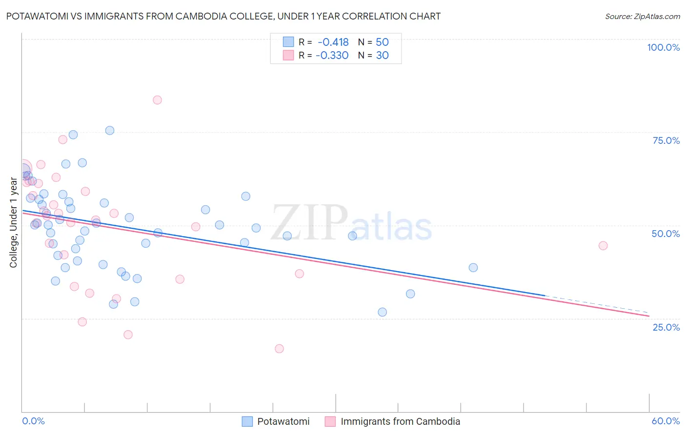 Potawatomi vs Immigrants from Cambodia College, Under 1 year