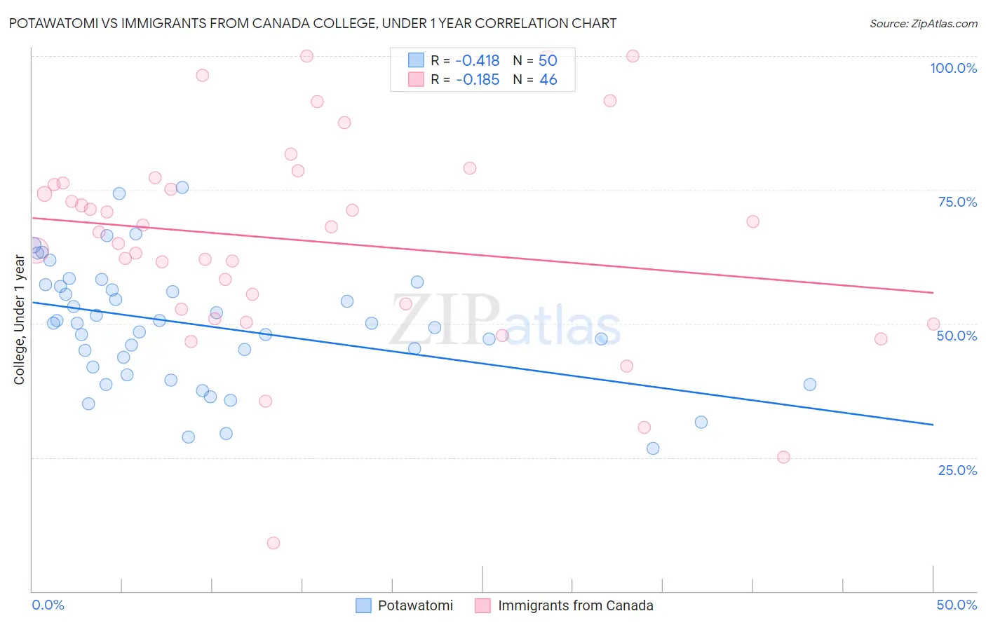 Potawatomi vs Immigrants from Canada College, Under 1 year