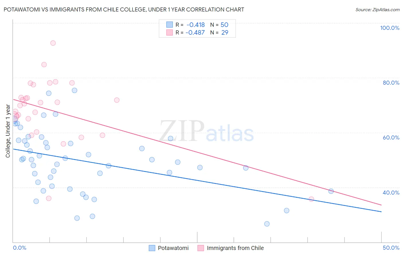 Potawatomi vs Immigrants from Chile College, Under 1 year