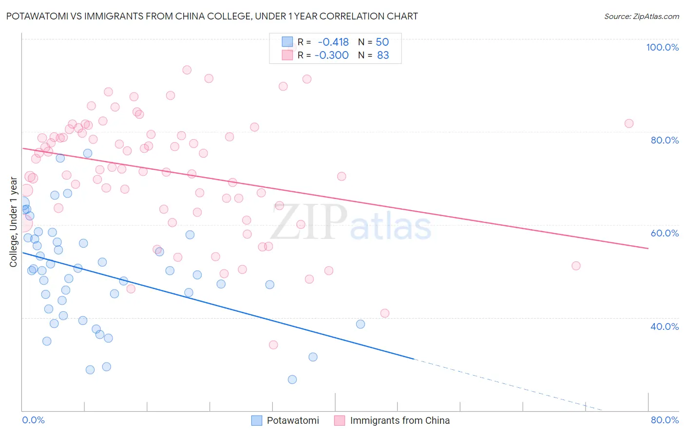 Potawatomi vs Immigrants from China College, Under 1 year
