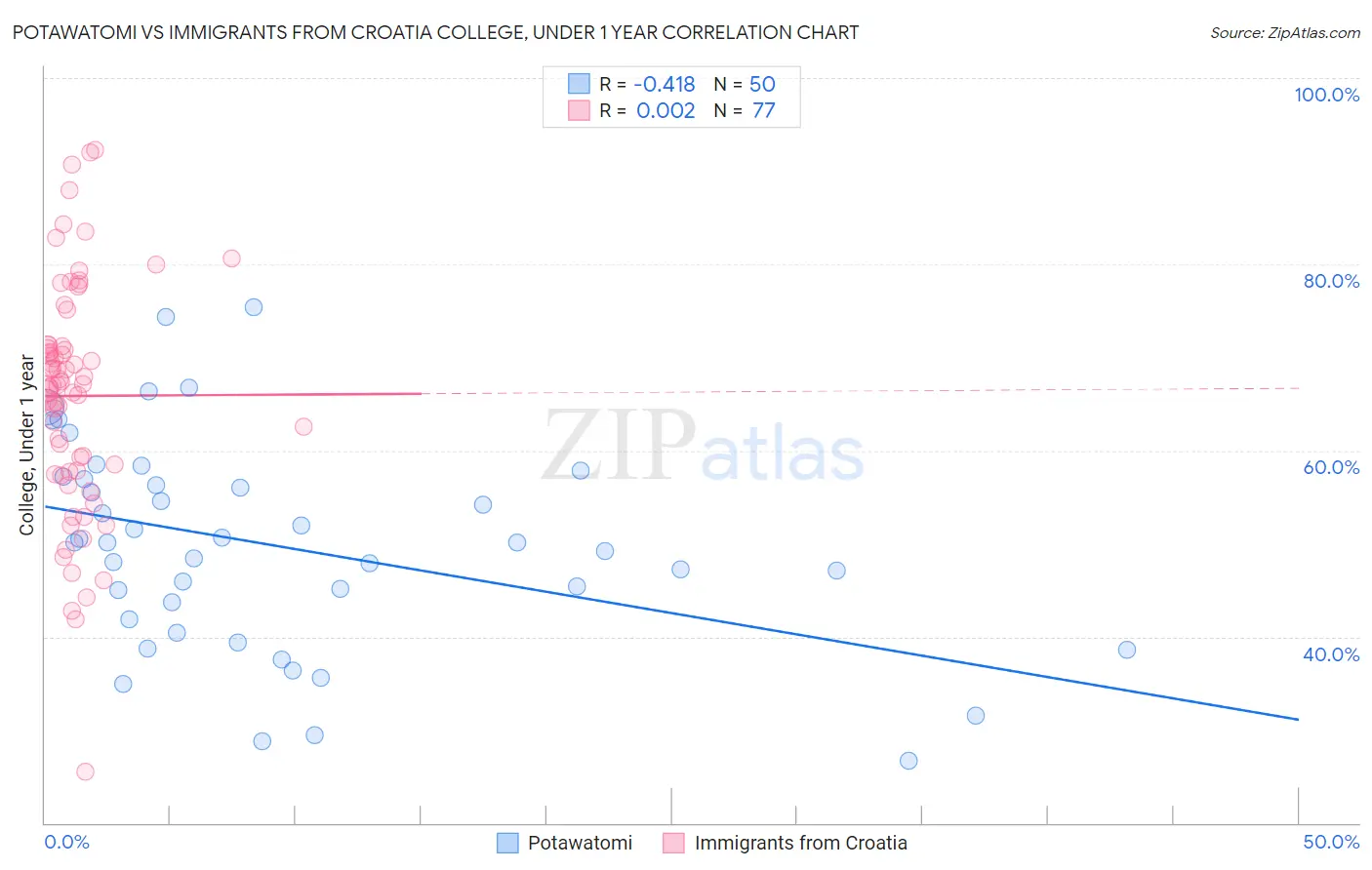 Potawatomi vs Immigrants from Croatia College, Under 1 year