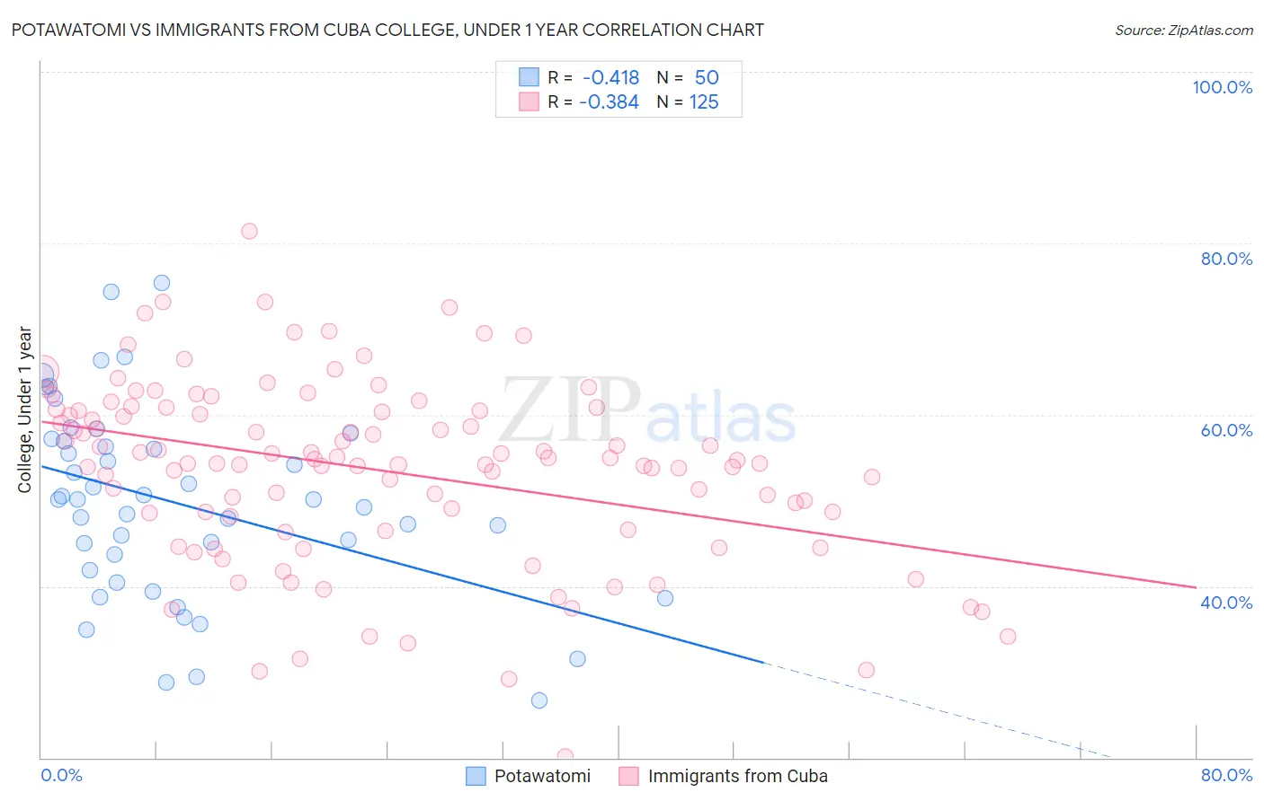 Potawatomi vs Immigrants from Cuba College, Under 1 year