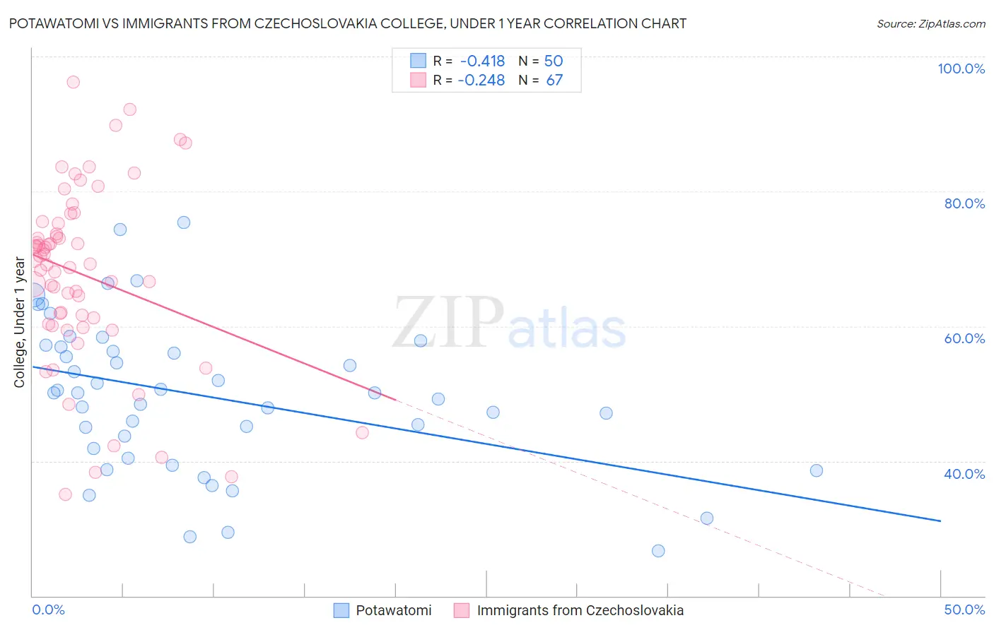 Potawatomi vs Immigrants from Czechoslovakia College, Under 1 year