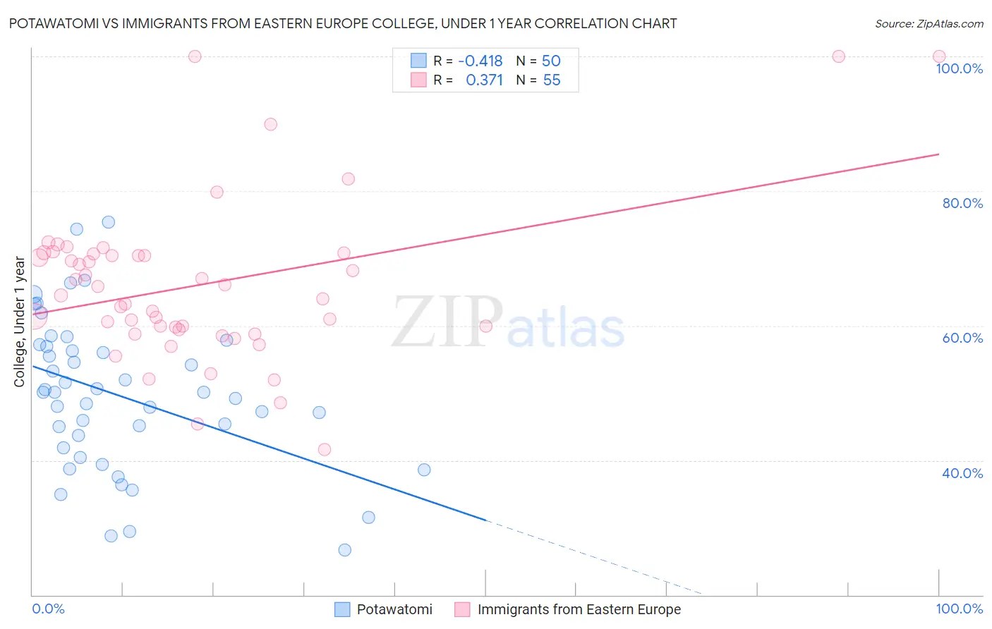 Potawatomi vs Immigrants from Eastern Europe College, Under 1 year