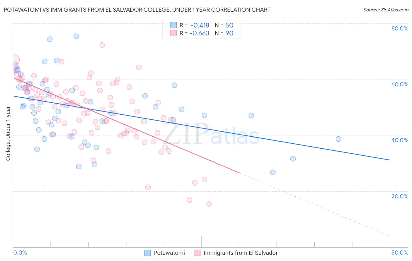 Potawatomi vs Immigrants from El Salvador College, Under 1 year
