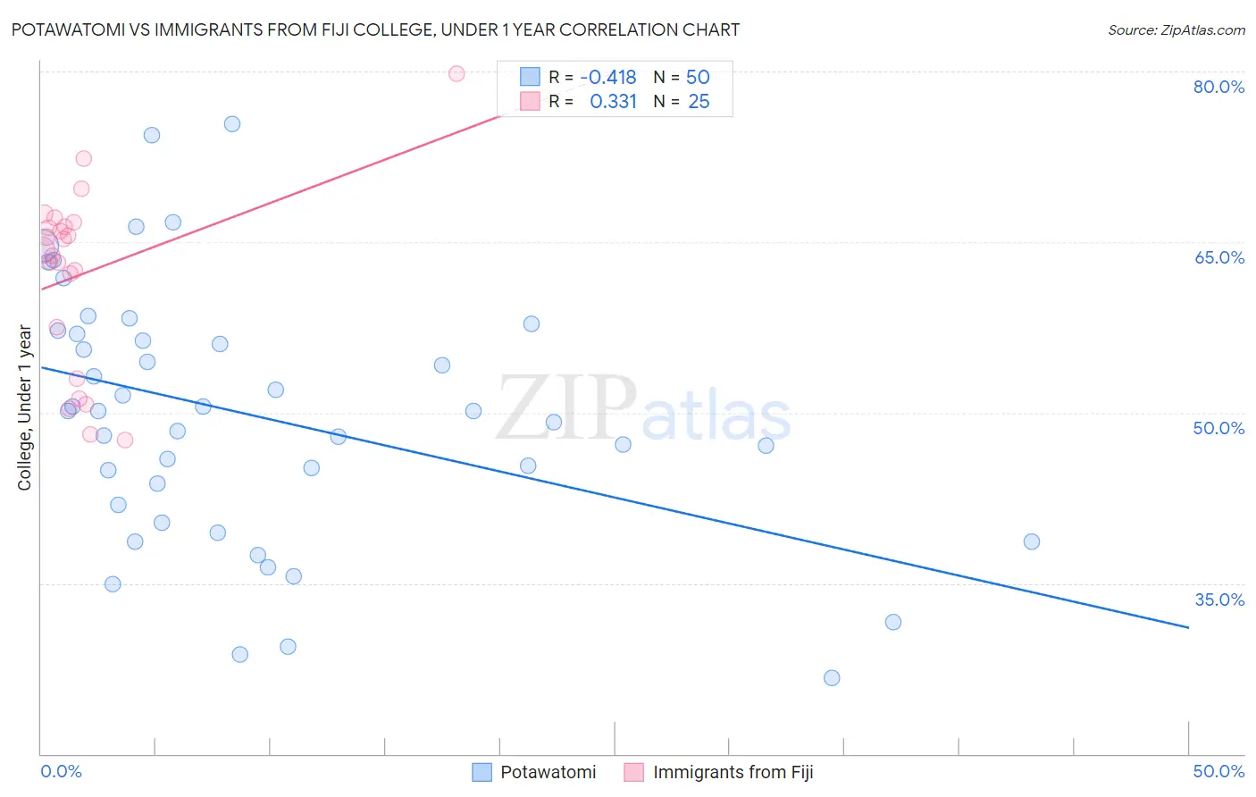 Potawatomi vs Immigrants from Fiji College, Under 1 year