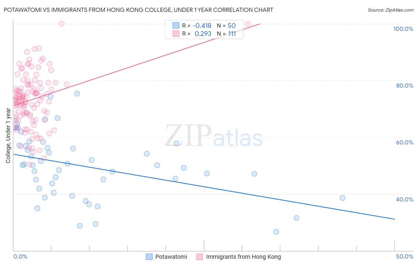 Potawatomi vs Immigrants from Hong Kong College, Under 1 year