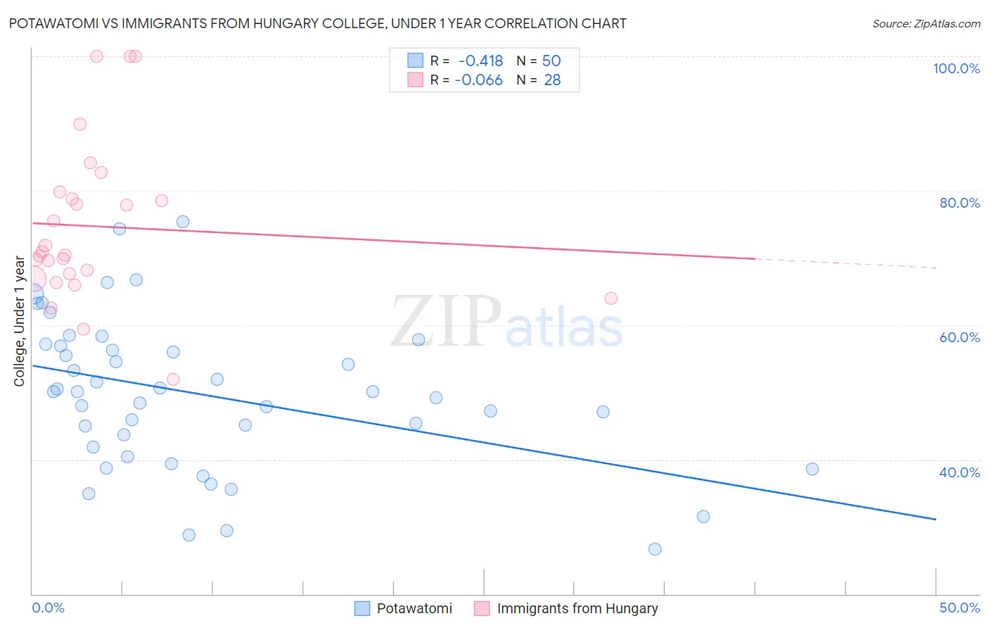 Potawatomi vs Immigrants from Hungary College, Under 1 year