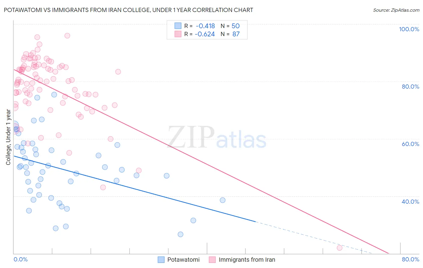 Potawatomi vs Immigrants from Iran College, Under 1 year