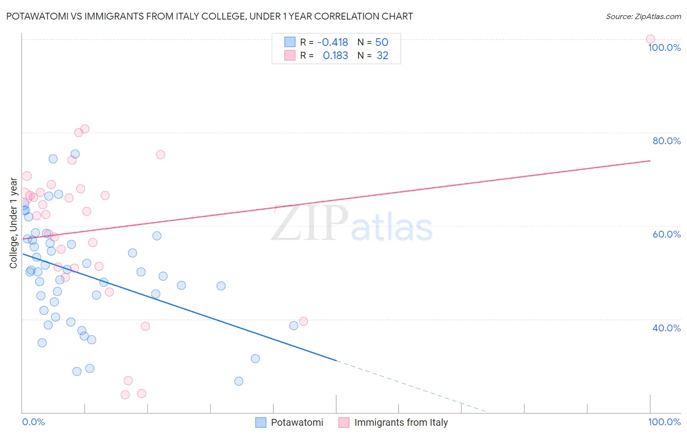 Potawatomi vs Immigrants from Italy College, Under 1 year